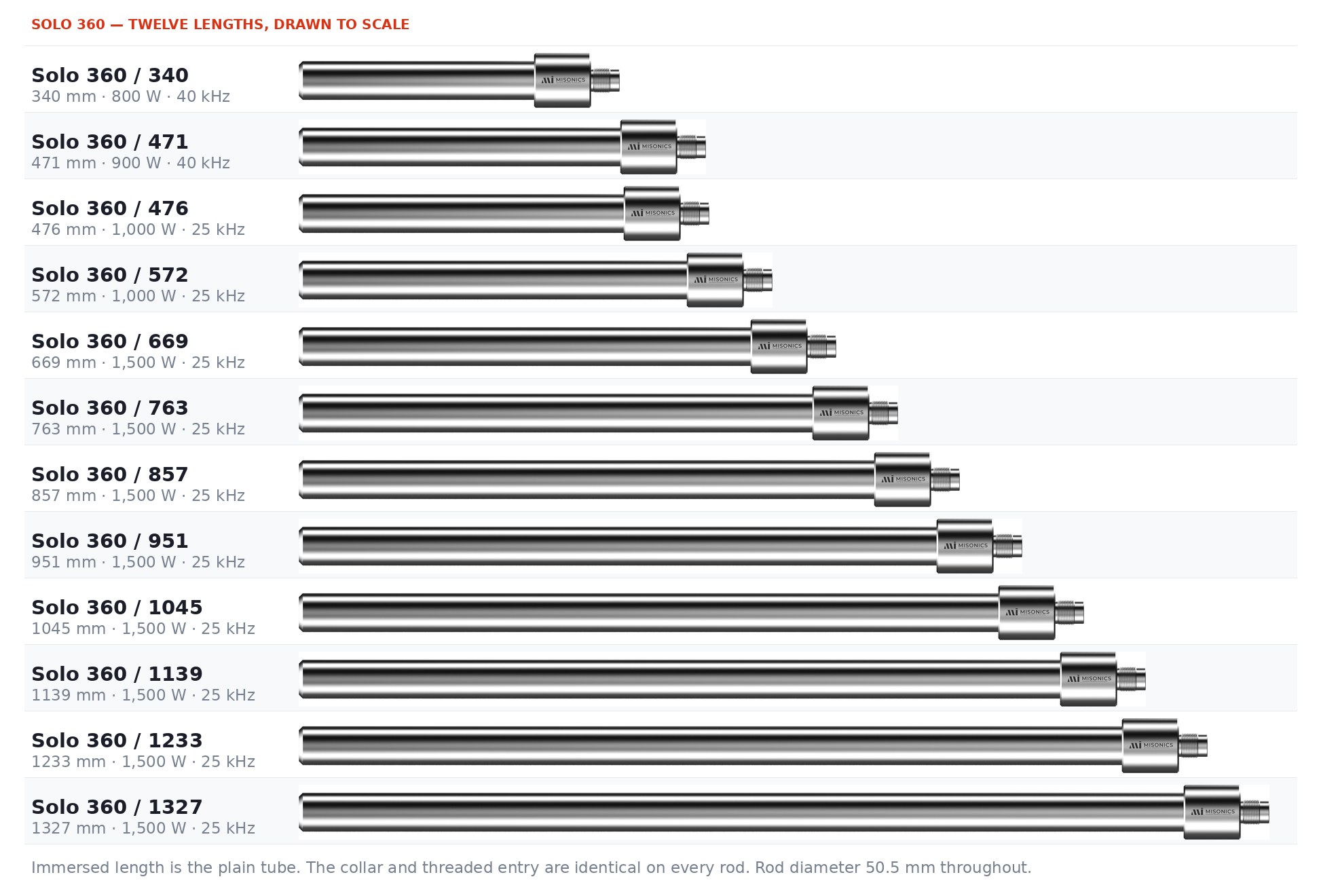 The twelve Solo 360 rod resonators drawn to scale, from 340 mm at 800 W to 1327 mm at 1,500 W — the two shortest marked as 40 kHz