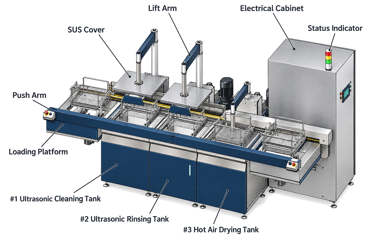Annotated view of a three-tank Misonics SonoLine from the operating side, showing the loading platform, push arm, lift arms, stainless lids, ultrasonic cleaning and rinsing tanks, hot-air drying tank, electrical cabinet and status indicator