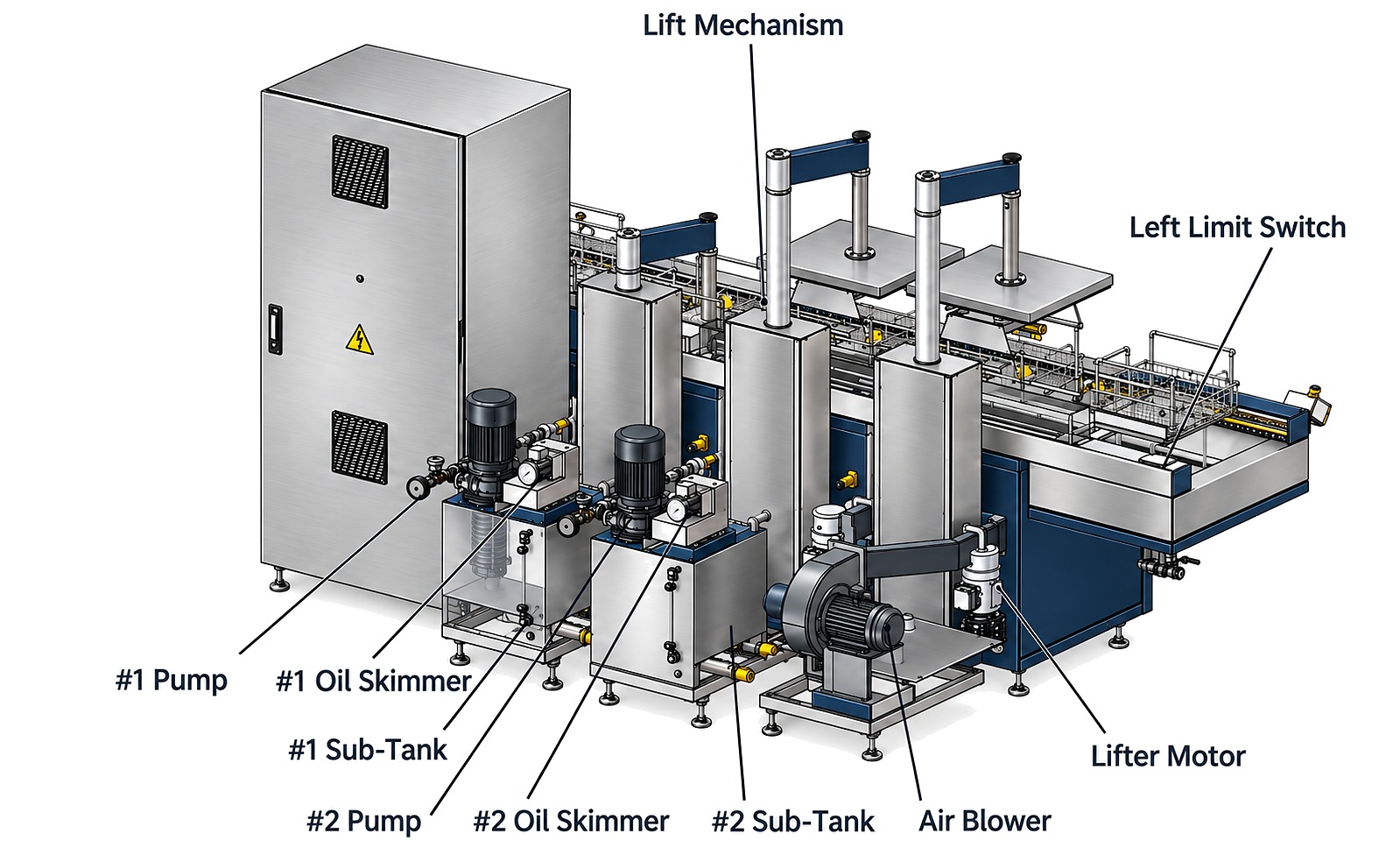 Annotated view of the service side of a three-tank Misonics SonoLine, showing the electrical cabinet, circulation pumps, oil skimmers, sub-tanks, air blower, lift mechanism, lifter motor and limit switch